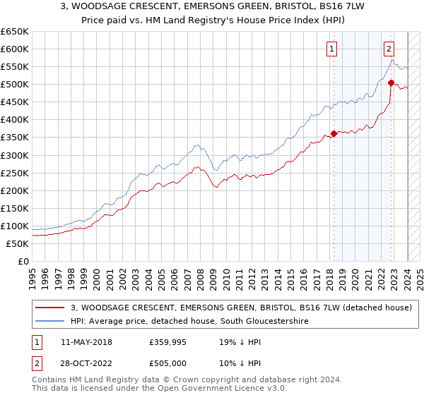 3, WOODSAGE CRESCENT, EMERSONS GREEN, BRISTOL, BS16 7LW: Price paid vs HM Land Registry's House Price Index