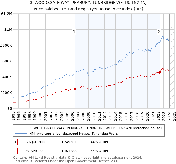 3, WOODSGATE WAY, PEMBURY, TUNBRIDGE WELLS, TN2 4NJ: Price paid vs HM Land Registry's House Price Index
