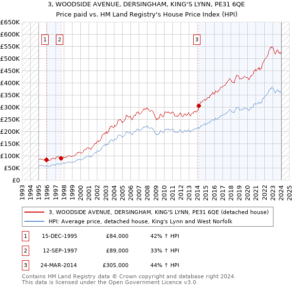 3, WOODSIDE AVENUE, DERSINGHAM, KING'S LYNN, PE31 6QE: Price paid vs HM Land Registry's House Price Index