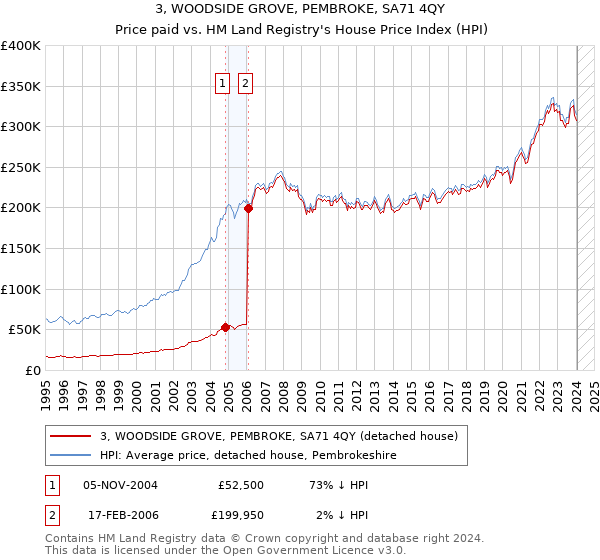 3, WOODSIDE GROVE, PEMBROKE, SA71 4QY: Price paid vs HM Land Registry's House Price Index
