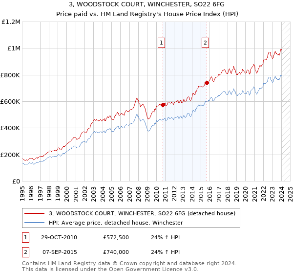 3, WOODSTOCK COURT, WINCHESTER, SO22 6FG: Price paid vs HM Land Registry's House Price Index