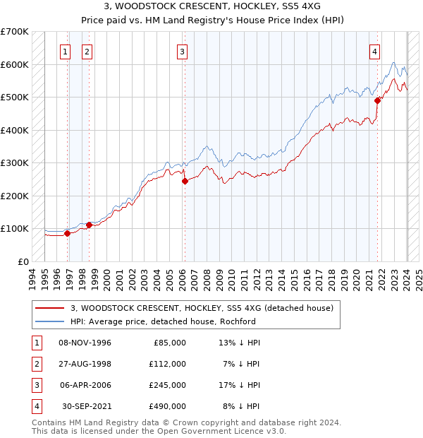 3, WOODSTOCK CRESCENT, HOCKLEY, SS5 4XG: Price paid vs HM Land Registry's House Price Index
