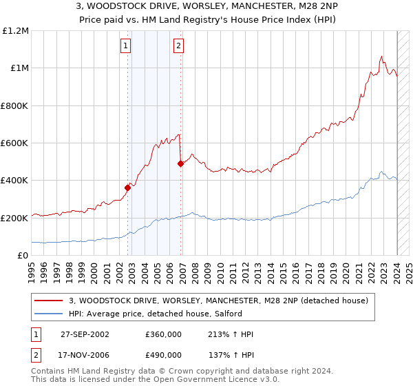 3, WOODSTOCK DRIVE, WORSLEY, MANCHESTER, M28 2NP: Price paid vs HM Land Registry's House Price Index