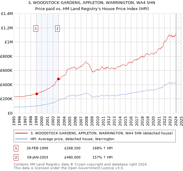 3, WOODSTOCK GARDENS, APPLETON, WARRINGTON, WA4 5HN: Price paid vs HM Land Registry's House Price Index
