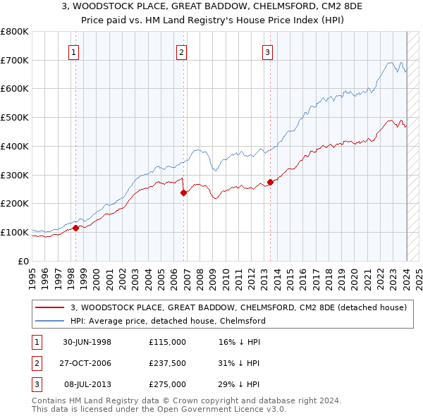 3, WOODSTOCK PLACE, GREAT BADDOW, CHELMSFORD, CM2 8DE: Price paid vs HM Land Registry's House Price Index