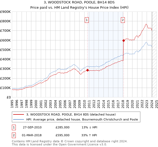 3, WOODSTOCK ROAD, POOLE, BH14 8DS: Price paid vs HM Land Registry's House Price Index