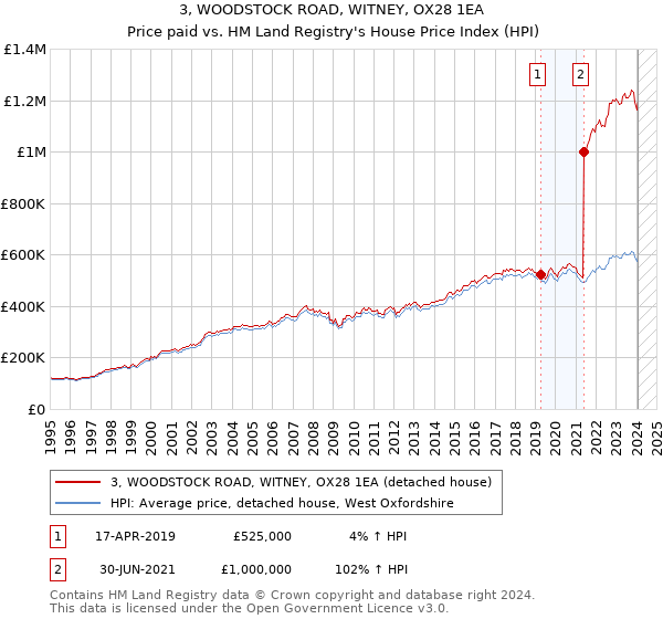 3, WOODSTOCK ROAD, WITNEY, OX28 1EA: Price paid vs HM Land Registry's House Price Index