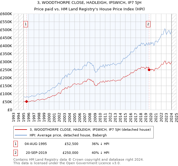 3, WOODTHORPE CLOSE, HADLEIGH, IPSWICH, IP7 5JH: Price paid vs HM Land Registry's House Price Index