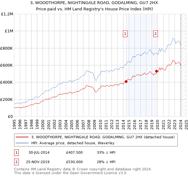 3, WOODTHORPE, NIGHTINGALE ROAD, GODALMING, GU7 2HX: Price paid vs HM Land Registry's House Price Index