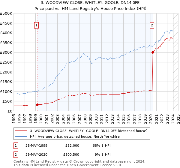 3, WOODVIEW CLOSE, WHITLEY, GOOLE, DN14 0FE: Price paid vs HM Land Registry's House Price Index