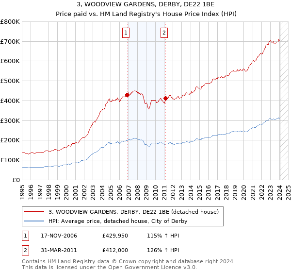 3, WOODVIEW GARDENS, DERBY, DE22 1BE: Price paid vs HM Land Registry's House Price Index