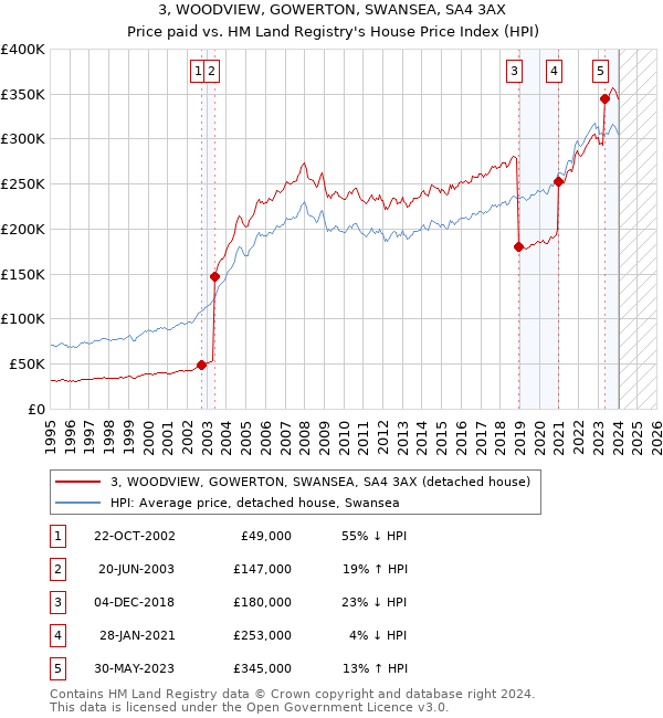 3, WOODVIEW, GOWERTON, SWANSEA, SA4 3AX: Price paid vs HM Land Registry's House Price Index