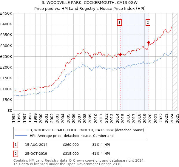 3, WOODVILLE PARK, COCKERMOUTH, CA13 0GW: Price paid vs HM Land Registry's House Price Index