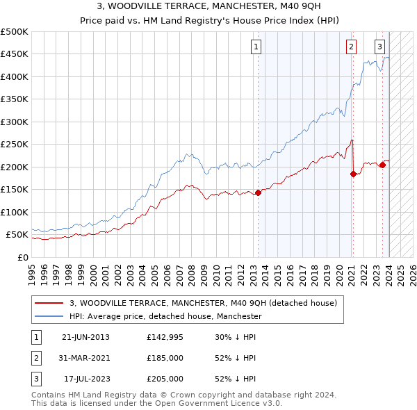 3, WOODVILLE TERRACE, MANCHESTER, M40 9QH: Price paid vs HM Land Registry's House Price Index