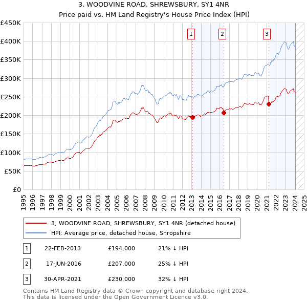 3, WOODVINE ROAD, SHREWSBURY, SY1 4NR: Price paid vs HM Land Registry's House Price Index