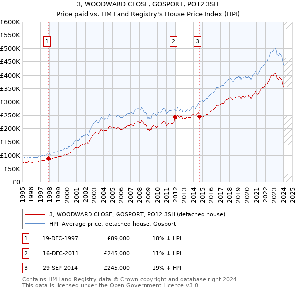 3, WOODWARD CLOSE, GOSPORT, PO12 3SH: Price paid vs HM Land Registry's House Price Index