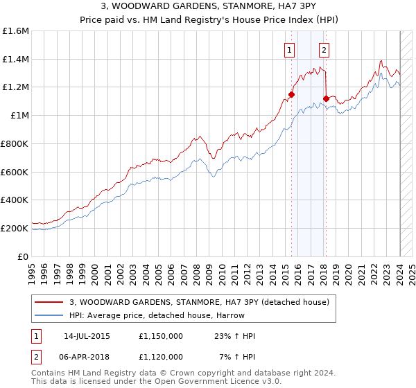 3, WOODWARD GARDENS, STANMORE, HA7 3PY: Price paid vs HM Land Registry's House Price Index