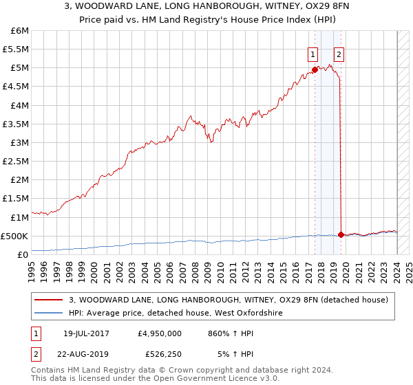 3, WOODWARD LANE, LONG HANBOROUGH, WITNEY, OX29 8FN: Price paid vs HM Land Registry's House Price Index