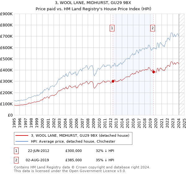 3, WOOL LANE, MIDHURST, GU29 9BX: Price paid vs HM Land Registry's House Price Index