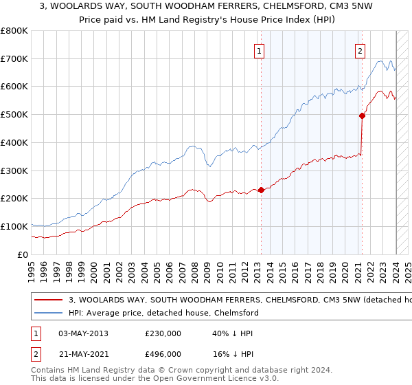 3, WOOLARDS WAY, SOUTH WOODHAM FERRERS, CHELMSFORD, CM3 5NW: Price paid vs HM Land Registry's House Price Index