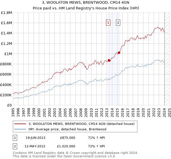 3, WOOLATON MEWS, BRENTWOOD, CM14 4GN: Price paid vs HM Land Registry's House Price Index