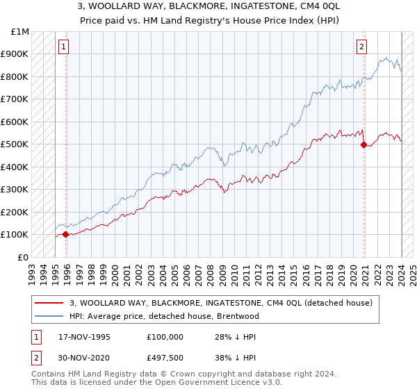 3, WOOLLARD WAY, BLACKMORE, INGATESTONE, CM4 0QL: Price paid vs HM Land Registry's House Price Index