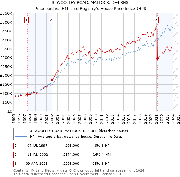 3, WOOLLEY ROAD, MATLOCK, DE4 3HS: Price paid vs HM Land Registry's House Price Index