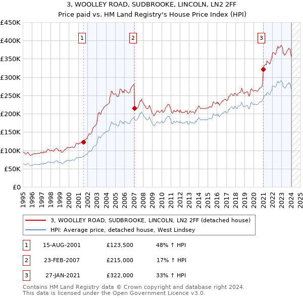 3, WOOLLEY ROAD, SUDBROOKE, LINCOLN, LN2 2FF: Price paid vs HM Land Registry's House Price Index
