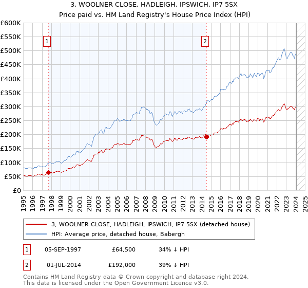 3, WOOLNER CLOSE, HADLEIGH, IPSWICH, IP7 5SX: Price paid vs HM Land Registry's House Price Index