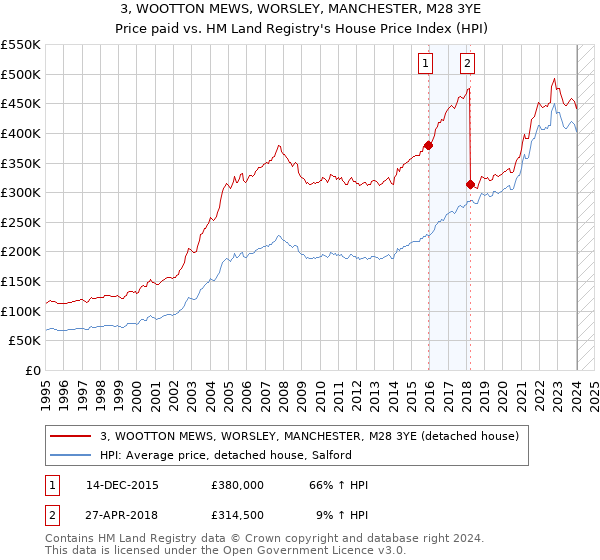 3, WOOTTON MEWS, WORSLEY, MANCHESTER, M28 3YE: Price paid vs HM Land Registry's House Price Index