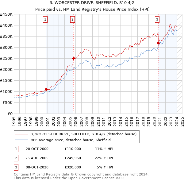 3, WORCESTER DRIVE, SHEFFIELD, S10 4JG: Price paid vs HM Land Registry's House Price Index