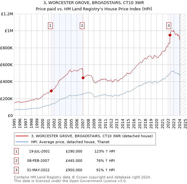 3, WORCESTER GROVE, BROADSTAIRS, CT10 3WR: Price paid vs HM Land Registry's House Price Index