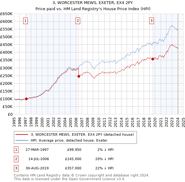 3, WORCESTER MEWS, EXETER, EX4 2PY: Price paid vs HM Land Registry's House Price Index