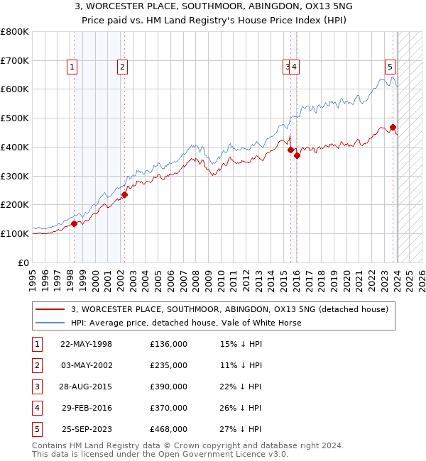 3, WORCESTER PLACE, SOUTHMOOR, ABINGDON, OX13 5NG: Price paid vs HM Land Registry's House Price Index