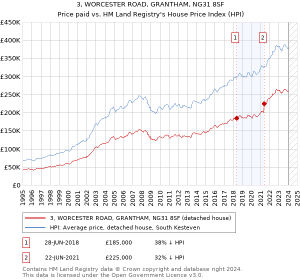 3, WORCESTER ROAD, GRANTHAM, NG31 8SF: Price paid vs HM Land Registry's House Price Index