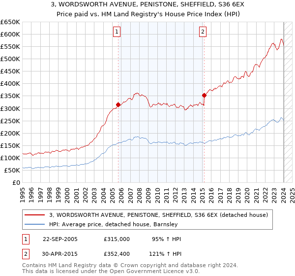 3, WORDSWORTH AVENUE, PENISTONE, SHEFFIELD, S36 6EX: Price paid vs HM Land Registry's House Price Index