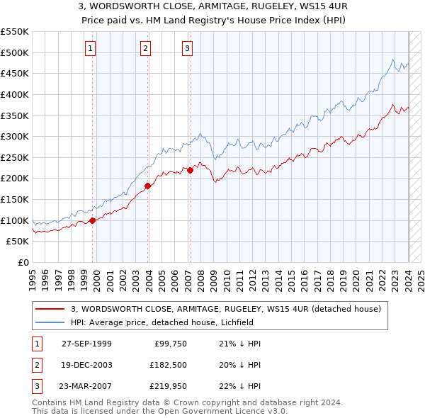 3, WORDSWORTH CLOSE, ARMITAGE, RUGELEY, WS15 4UR: Price paid vs HM Land Registry's House Price Index