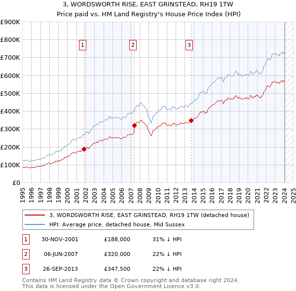 3, WORDSWORTH RISE, EAST GRINSTEAD, RH19 1TW: Price paid vs HM Land Registry's House Price Index