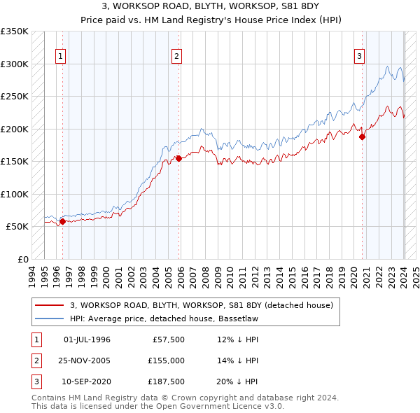 3, WORKSOP ROAD, BLYTH, WORKSOP, S81 8DY: Price paid vs HM Land Registry's House Price Index