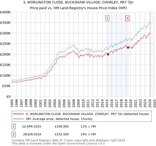 3, WORLINGTON CLOSE, BUCKSHAW VILLAGE, CHORLEY, PR7 7JU: Price paid vs HM Land Registry's House Price Index