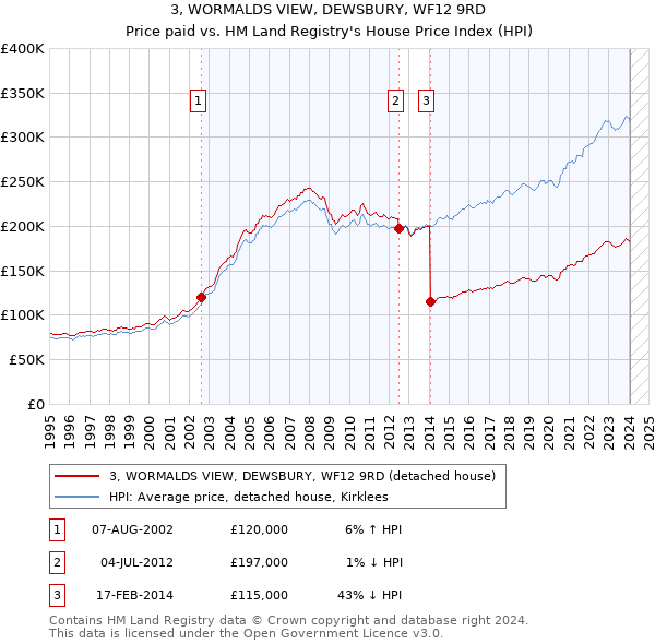 3, WORMALDS VIEW, DEWSBURY, WF12 9RD: Price paid vs HM Land Registry's House Price Index