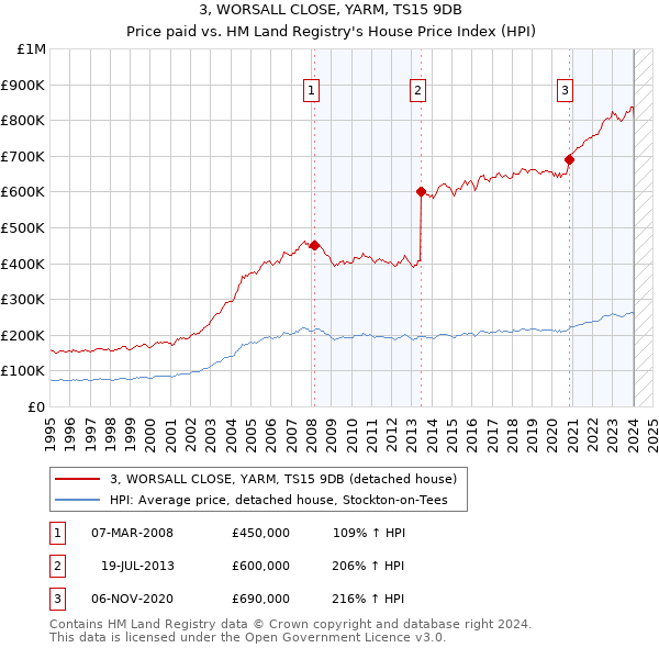 3, WORSALL CLOSE, YARM, TS15 9DB: Price paid vs HM Land Registry's House Price Index