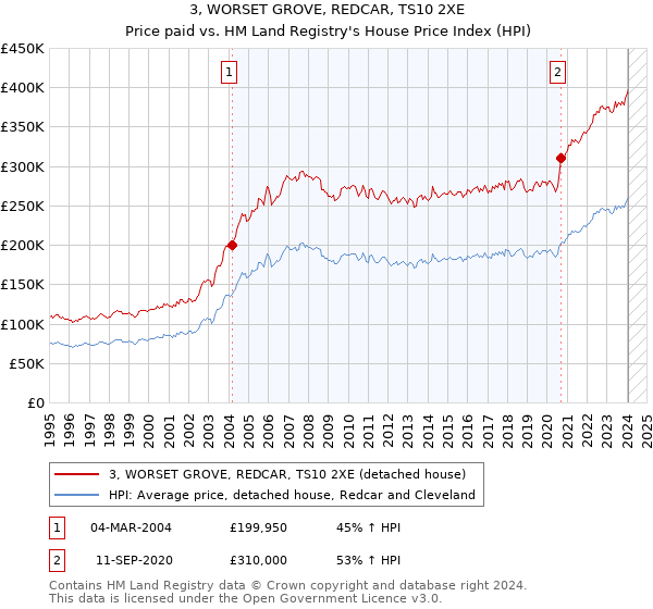 3, WORSET GROVE, REDCAR, TS10 2XE: Price paid vs HM Land Registry's House Price Index