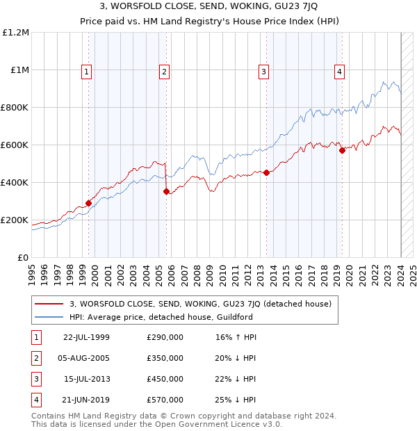 3, WORSFOLD CLOSE, SEND, WOKING, GU23 7JQ: Price paid vs HM Land Registry's House Price Index
