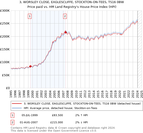 3, WORSLEY CLOSE, EAGLESCLIFFE, STOCKTON-ON-TEES, TS16 0BW: Price paid vs HM Land Registry's House Price Index