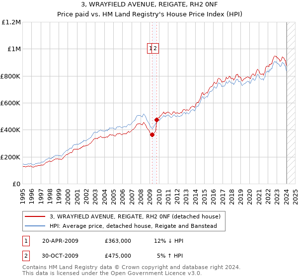 3, WRAYFIELD AVENUE, REIGATE, RH2 0NF: Price paid vs HM Land Registry's House Price Index