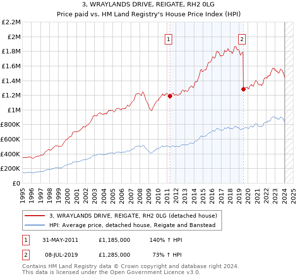 3, WRAYLANDS DRIVE, REIGATE, RH2 0LG: Price paid vs HM Land Registry's House Price Index