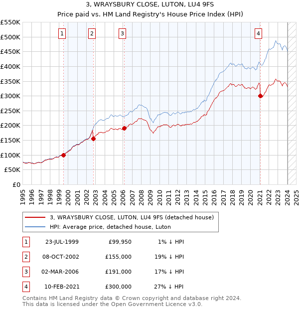 3, WRAYSBURY CLOSE, LUTON, LU4 9FS: Price paid vs HM Land Registry's House Price Index