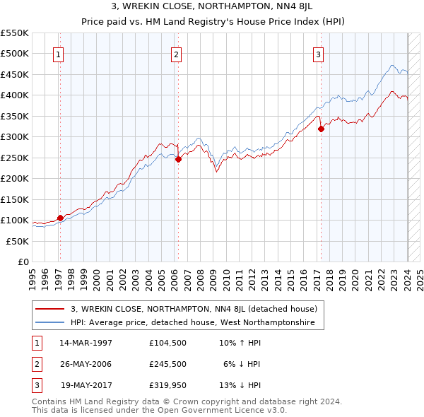 3, WREKIN CLOSE, NORTHAMPTON, NN4 8JL: Price paid vs HM Land Registry's House Price Index