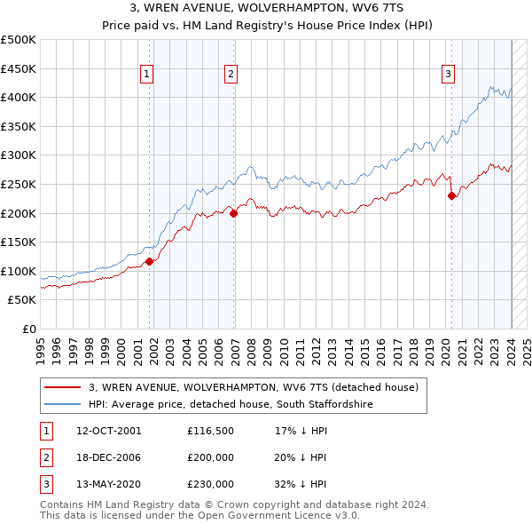 3, WREN AVENUE, WOLVERHAMPTON, WV6 7TS: Price paid vs HM Land Registry's House Price Index